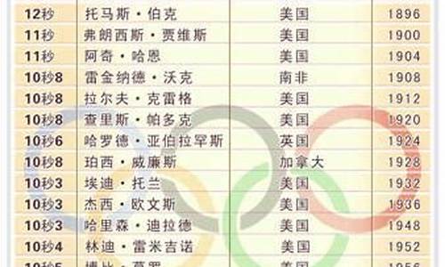历届亚运会100米冠军-历届亚运会百米冠军