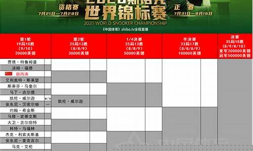 斯诺克世锦赛对阵表2023-斯诺克世锦赛对阵表