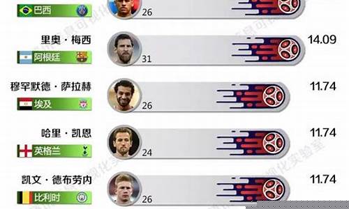 世界杯各国球员-世界杯国家队球员身价总和排名