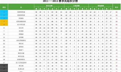 1112赛季英超积分榜-1112赛季英超积分榜单