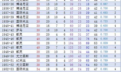 历届意甲联赛冠军积分表-历届意甲联赛冠军积分