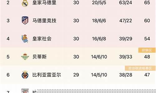 西甲前几名直接晋级欧冠-西甲前5有欧冠资格吗
